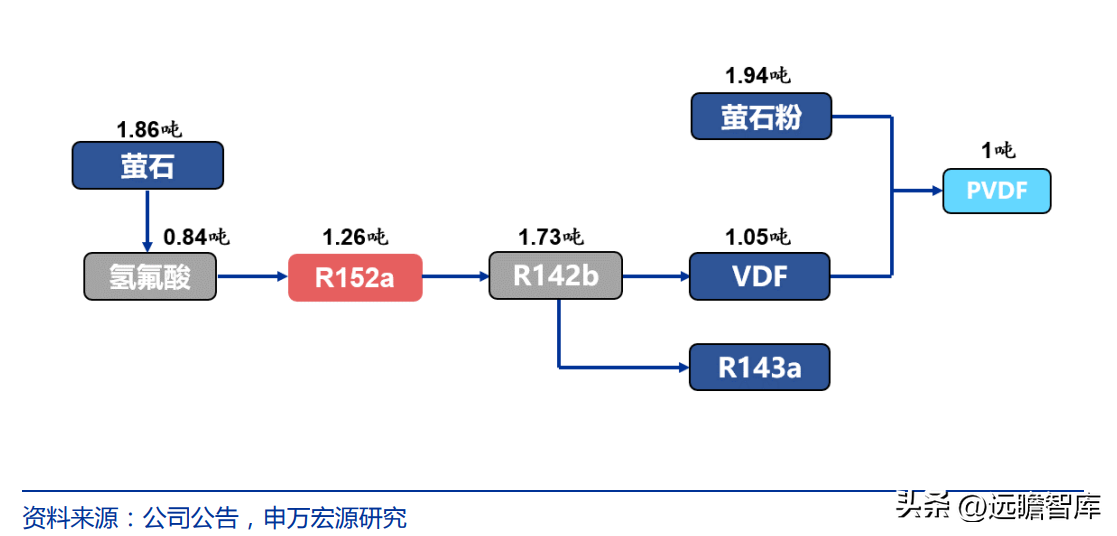 博智集团（全产业链的氟化工企业）