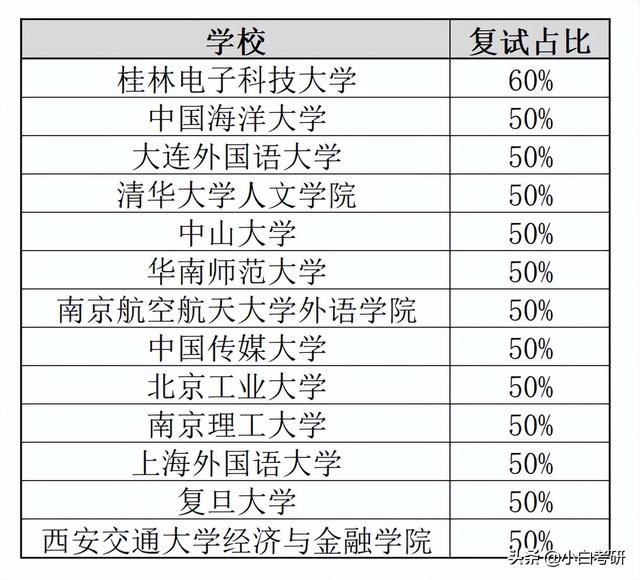 考研复试和面试一样吗，考研复试和面试的区别（考研择校一定要看初试和复试权重啊）