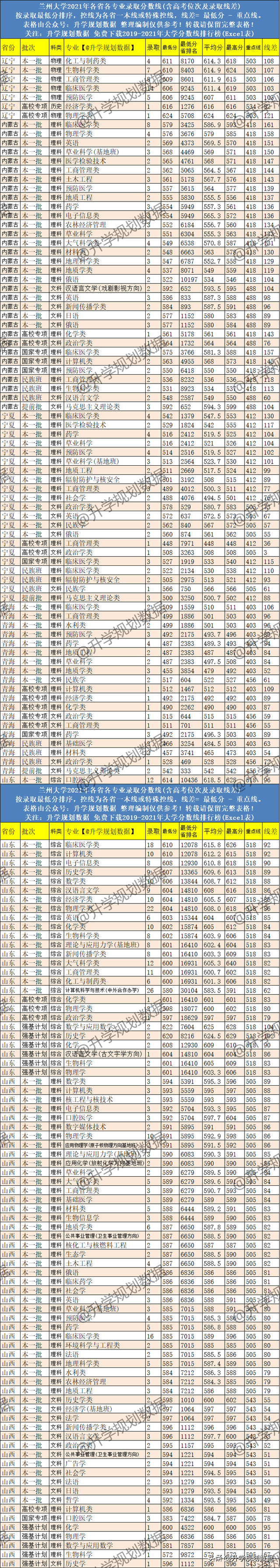 兰州大学专业排名，兰州大学哪个专业最好（2021兰州大学各专业分数线排名、位次、线差）