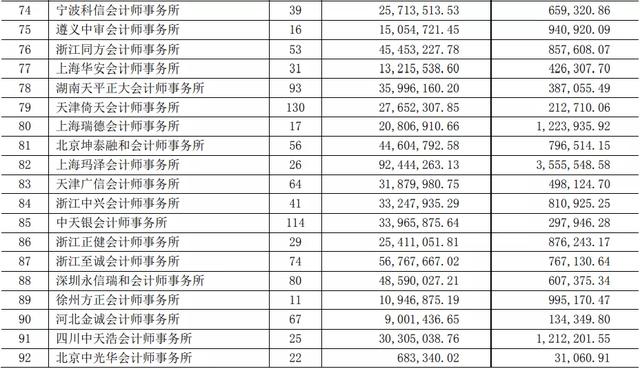 四大会计师事务所待遇，安永会计师事务所年薪（CPA从业人员已近40万）