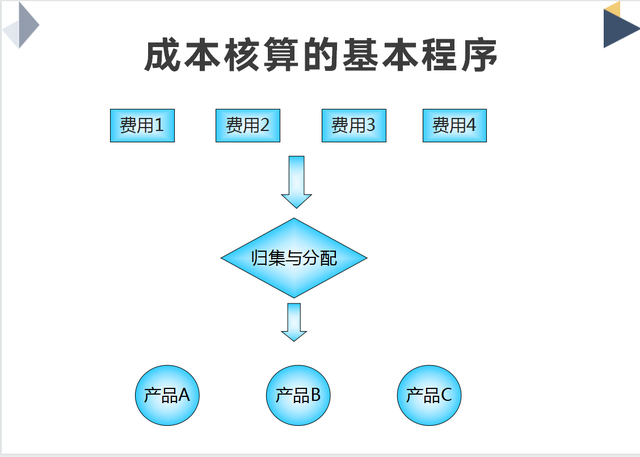 成本会计怎么做账，成本会计做账大全（把生产企业成本核算流程全告诉你）