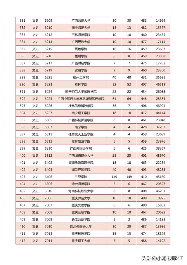 陕西二本分数线，2021年陕西二本录取分数线（2022年陕西省高等学校招生本科二批）