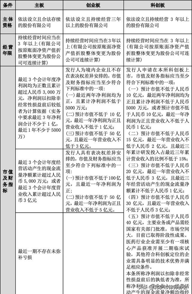 科创板上市条件和要求，科创板上市的条件和要求（上交所、深交所IPO条件介绍）