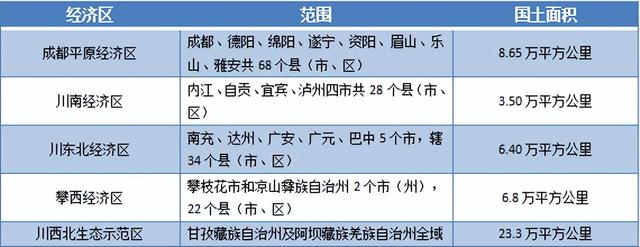 成都平原经济区，四川省五大经济区有哪些（四川五大片区的经济副中心之争）