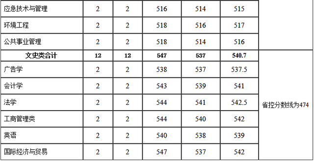 河南理工大学分数线，河南理工类大学排名及分数线（2022年河南省高考分数线正式公布）