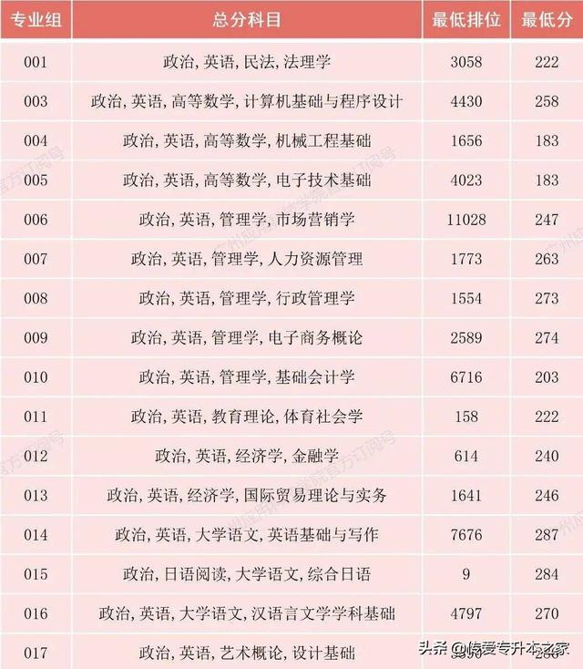 2022广西考多少分能上湛江科技学院，录取分数线、招生人数、位次（2022年广东专插本录取结果可查）