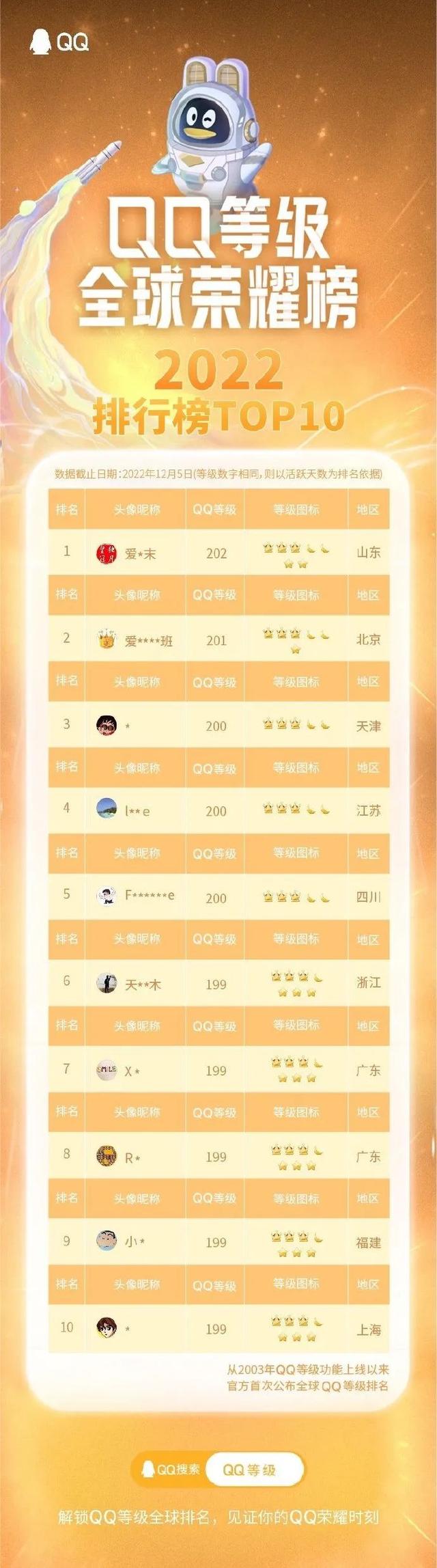 如何刷QQ黄钻，怎么刷qq黄钻永久（QQ等级全球第一的人找到了）