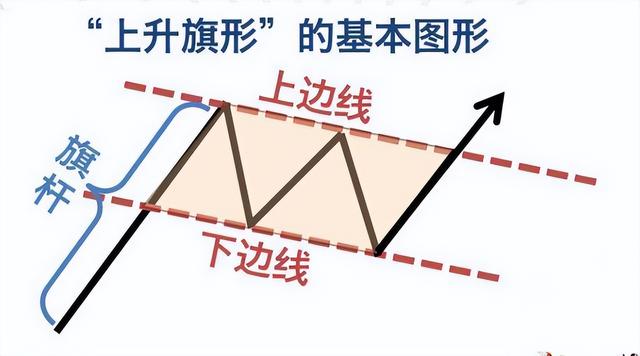 上升旗形k线形态图解大全，持股一旦出现“上升旗形”形态