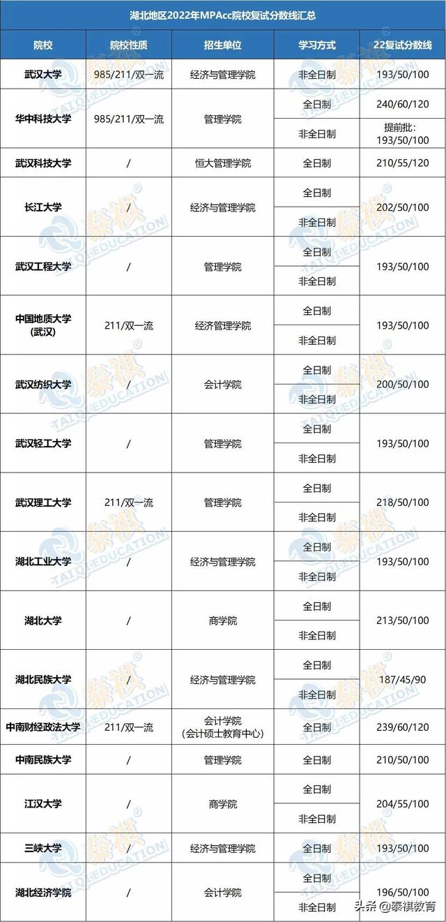 会计专硕国家线，会计专硕考试分数线是多少（2022全国MPAcc院校复试分数线汇总）