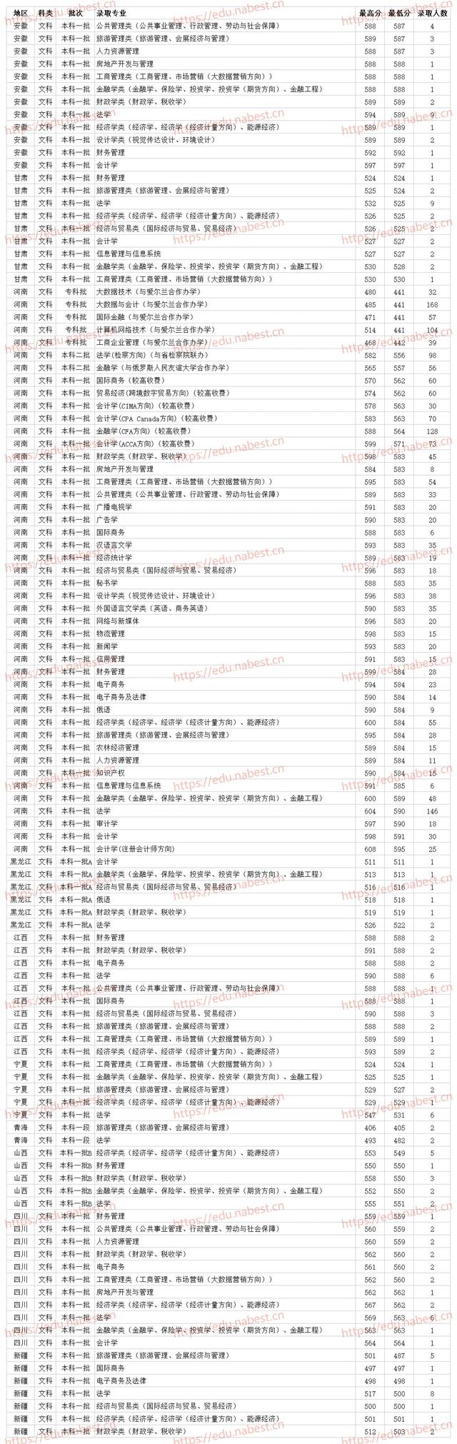河南财经政法大学是一本还是二本，河南财经政法大学几本大学（河南财经政法大学2021年各专业最低录取分数线）