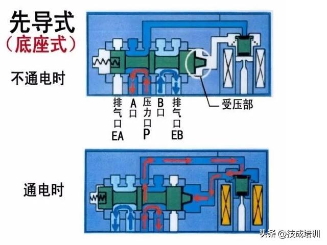 消防电磁阀起什么作用，消防设备电磁阀的作用（身为电工你还不会使用电磁阀吗）