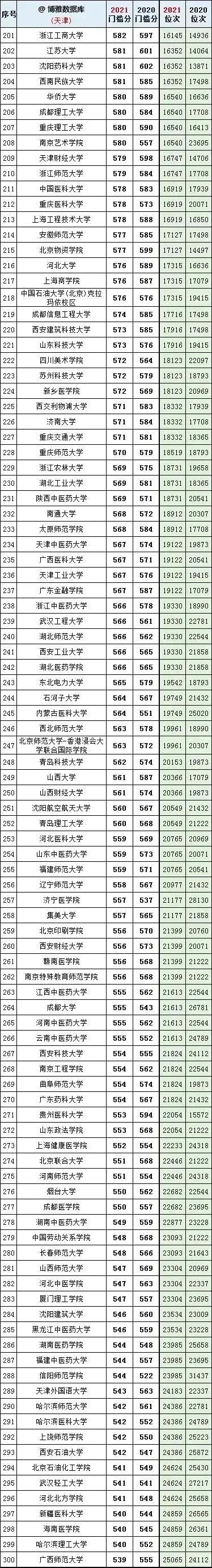 2020北京二本分数线，北京2020高考二本线（全国大学2020一2021年在北京、天津投档线和对应全市排名）