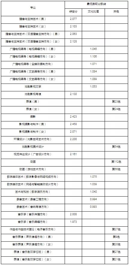 中国传媒大学专业，中国传媒大学最好的专业（中国传媒大学2019年--2021年播音与主持艺术专业录取分数线汇总）