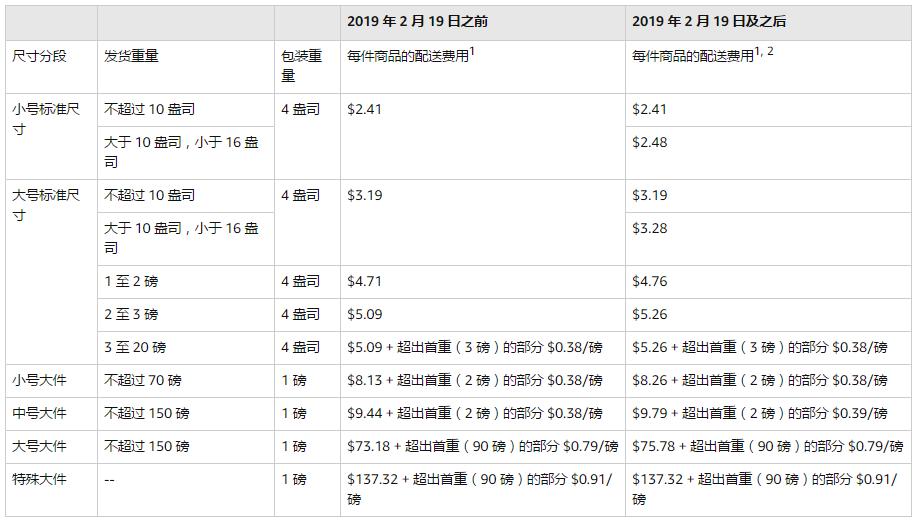 亚马逊开店要多少钱（亚马逊开店费用详解）