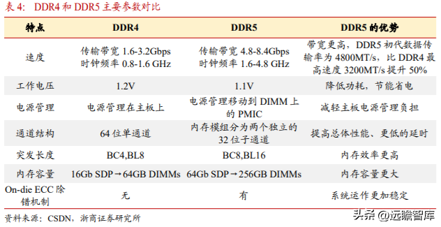 澜起科技（DDR5）