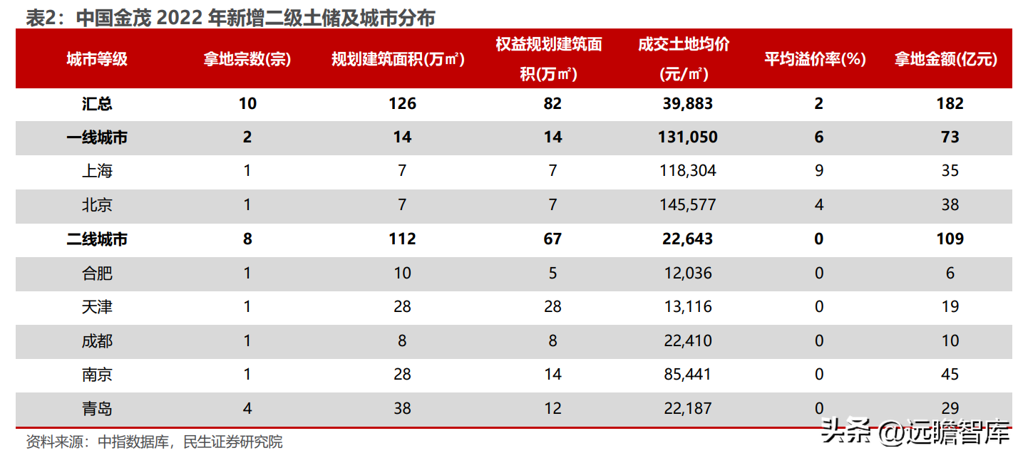 金茂（央企保驾护航）