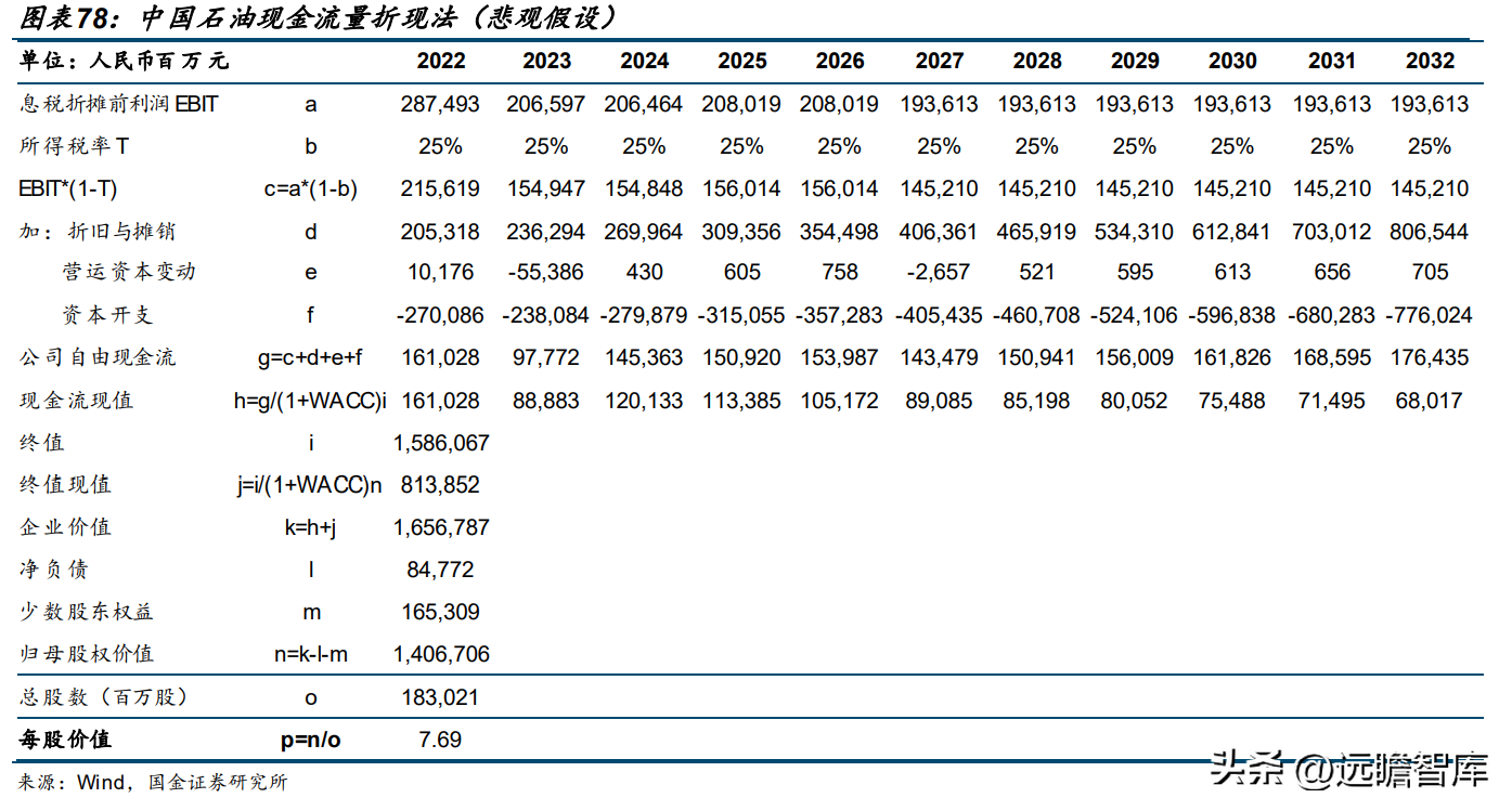 中国石油公司（大且稳的支柱型央企）