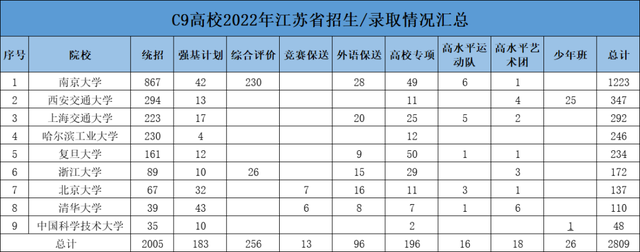 2022年江苏高考报名人数，2022江苏高考报名人数统计（2022年C9院校江苏省录取分析）