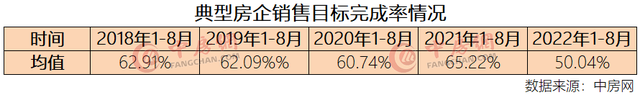 中国前十强房企排名，中国房企100强企业都有哪些（2022年1-8月典型房企销售目标完成率排行榜）