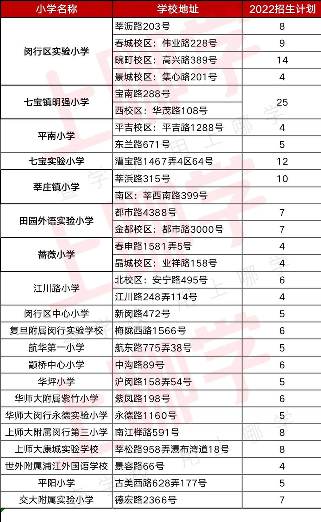 闵行区实验小学，上海闵行区公办小学排名榜（上海这所12年一贯制公办学校完成封顶）