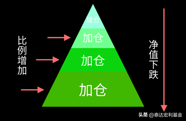 基金补仓多少钱合适一天，基金补仓多少钱合适一天啊？