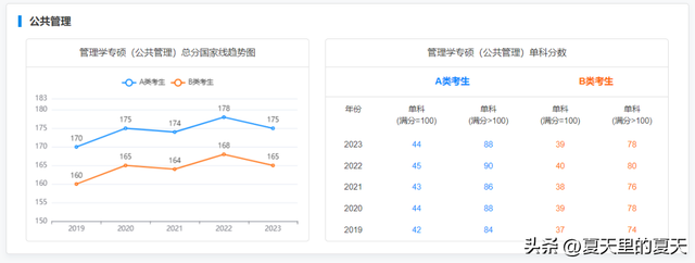 考研一般多少分过线，考研过线要多少分比较稳（来看2019-2023专硕国家线及趋势图）