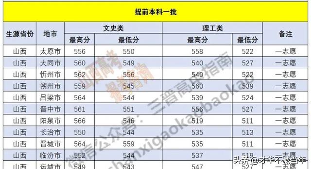 山西三本分数线，2019-2020山西三本大学排名理科及分数线（山西省内本科院校各专业录取分数线汇总表）