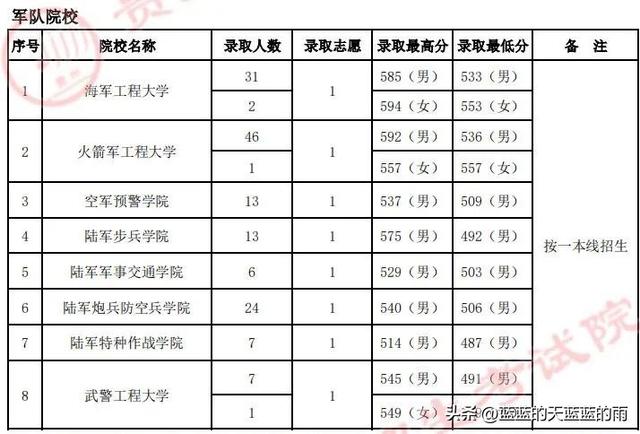 全国43所军校分数线排名，全国43所军校分数线排名四川（2022年各省份军校录取分数出炉）