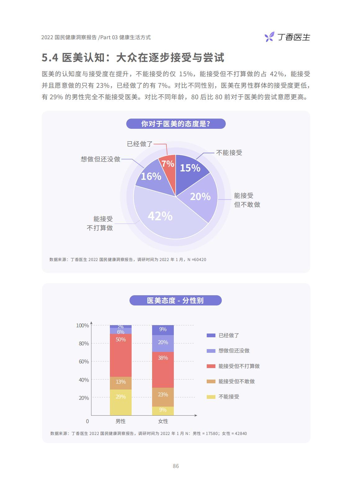 国民健康（2022国民健康报告）