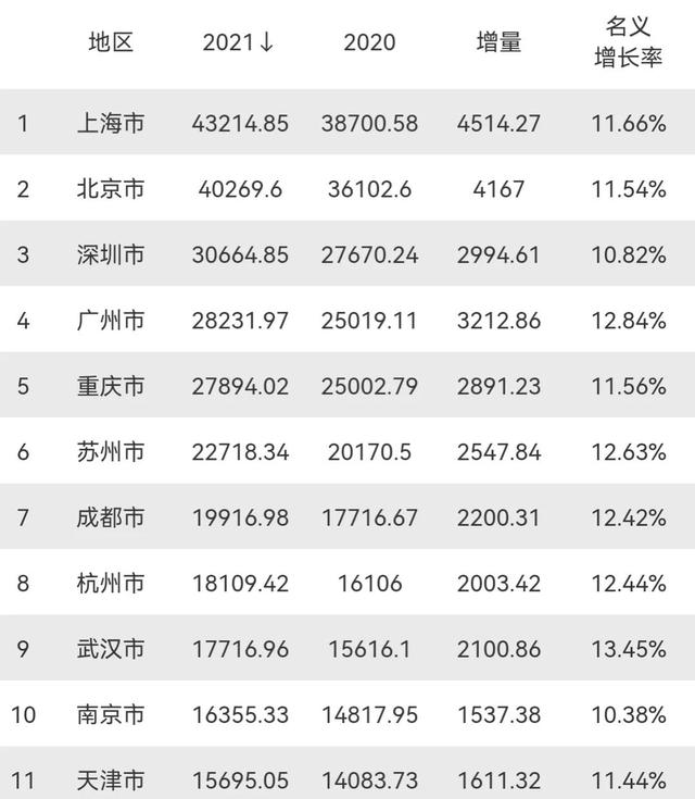 2021年中国城市gdp100强排名，中国城市gdp排名2021（2021年GDP20强城市）