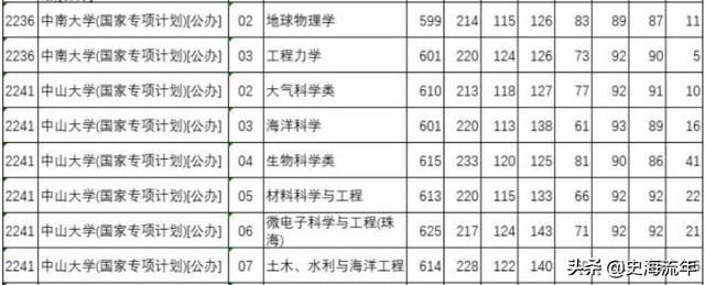 985大学分数线，985各省录取分数线（39所985大学录取线公布）