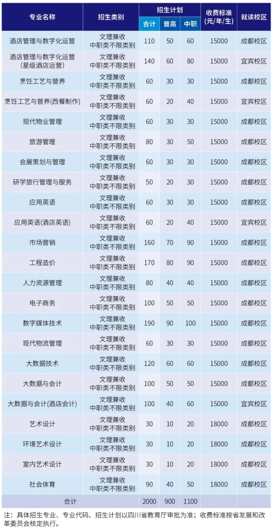 四川文化艺术学院是几本，四川师范大学（四川省12所本科高职单招计划汇总）