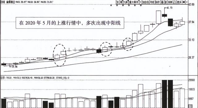 中阳线是什么意思，什么是中阳线,大阳线（宇哥手把手教你学会看K线）