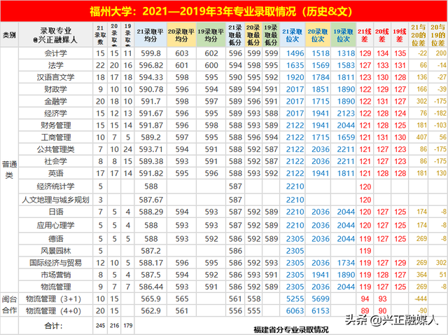 福建省内的本科大学名单及最低分汇总，2021高考参考（这些福建高校近3年省内专业录取位次）