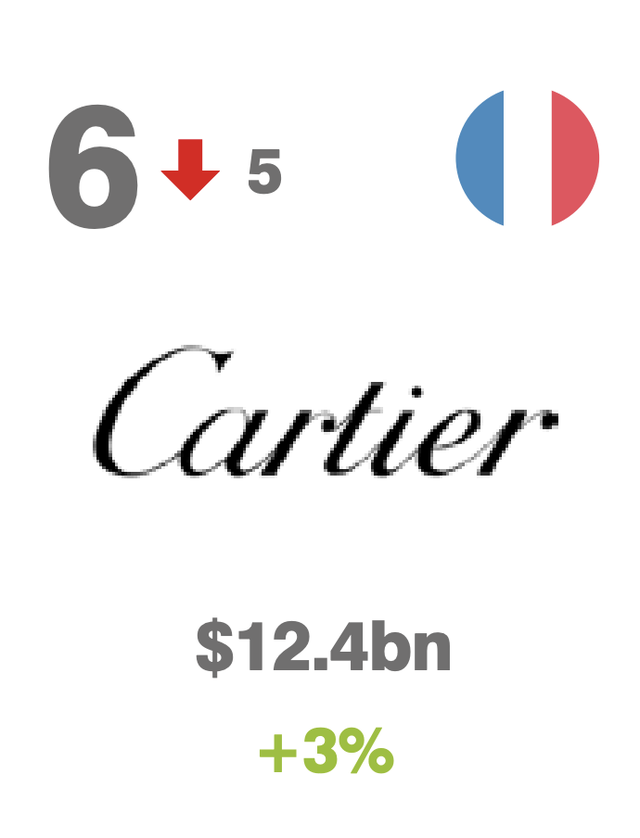 一线奢侈品牌排行榜，一线奢侈品牌排行榜 劳力士上榜（2022十大最具价值的奢侈品和高端品牌排名）