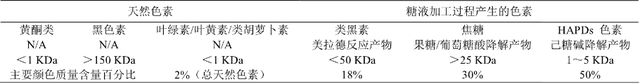 废水脱色活性炭，污水处理剂脱色剂有什么特点和作用（糖脱色树脂工艺对比活性炭吸附）