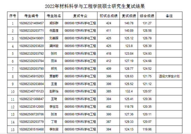 东南大学材料科学与工程学院，东南大学最不好的专业是什么（2022东南大学研究生复试结果已出）