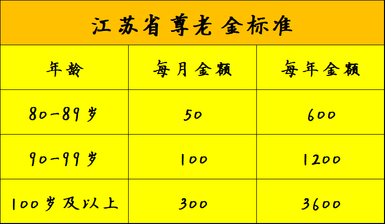 二,江苏省,65岁以上老人,高龄补助是多少?