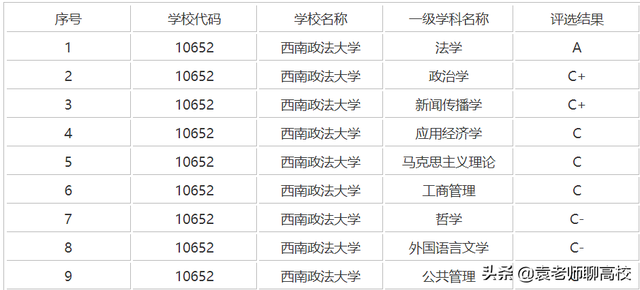西南政法大学排名，西南政法大学最新排名（西南政法大学与华东政法大学）