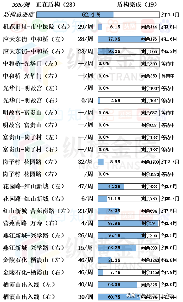 南京地铁6号线，南京地铁6号线详细站点（『转载』南京“狂飙”的地铁6号线）