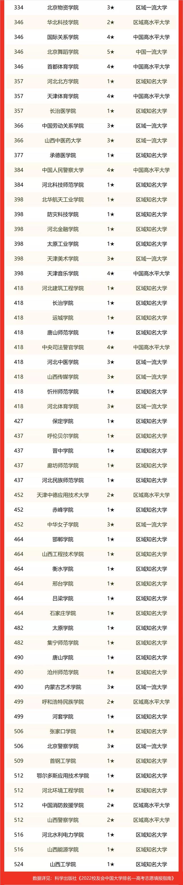 北方工业大学排名，北方工业大学2022年在各个榜单中的排名情况（最新校友会2022中国华北地区大学排名）
