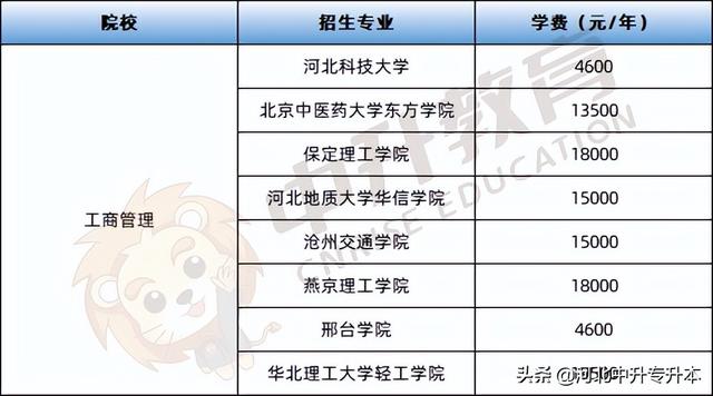河北地质大学华信学院学费，2021年河北地质大学华信学院学费一年多少钱及各专业收费标准（小教、土木、工商管理、广告学对应的河北专升本考情请查收）