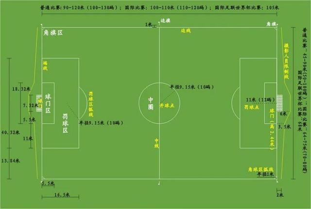 足球大小禁区规则，足球 大小禁区（足球知识普及丨各类足球场标准尺寸）