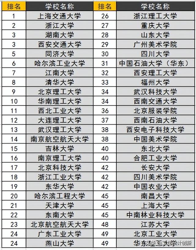 工业设计专业排名，2020全国大学工业设计专业排名（2022-工业设计/产品设计专业排名）