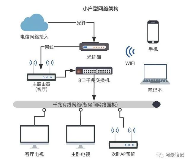 电信宽带wifi设置，电信宽带改wifi密码怎么改（新房子装修网络如何布置）