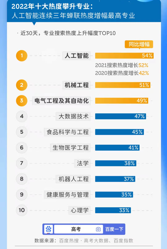 最有发展前景的行业，最有前景的十大行业是哪些（2022十大热度攀升专业）