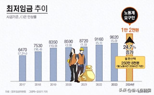 韩国最低工资一万，2024年韩国最低工资定了