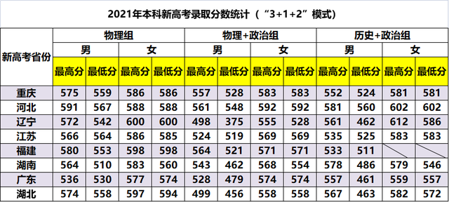 警校录取分数线，2022全国警校排名及录取分数线汇总（五所公安大学2021年在各省市录取分数线汇总）