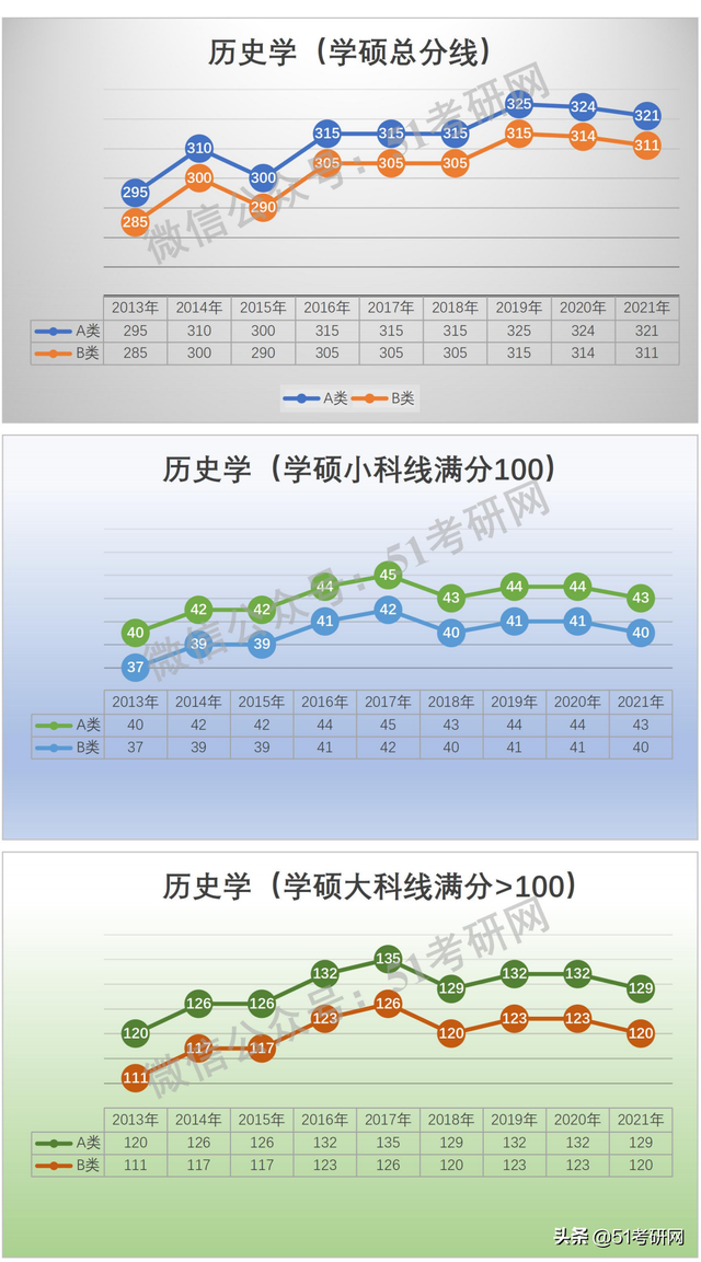 学硕300分相当于专硕多少分，考研学硕和专硕分数线一样吗（看看国家线的涨降趋势）