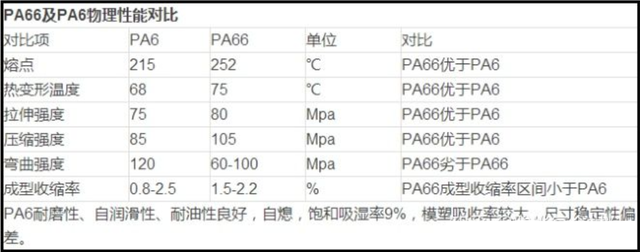 PA6的基本特性，pa6的结构（PA6和PA66两者有什么区别）